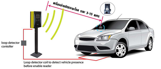 แขนกั้นรถอัตโนมัติ เครื่องอ่านบัตรระยะไกล